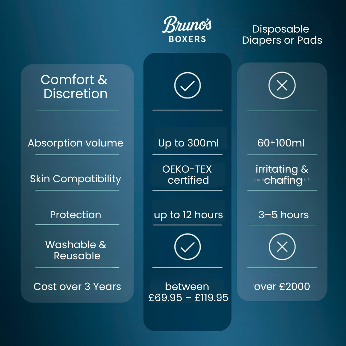 Boxer with ultra-strong leak protection